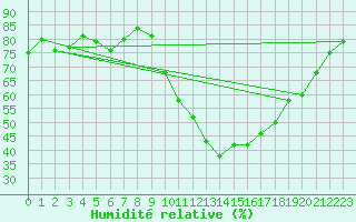 Courbe de l'humidit relative pour Sisteron (04)