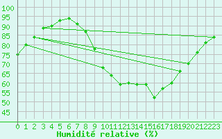 Courbe de l'humidit relative pour Nmes - Garons (30)
