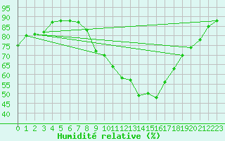 Courbe de l'humidit relative pour Marham
