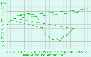 Courbe de l'humidit relative pour Abbeville (80)