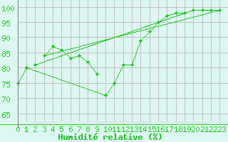 Courbe de l'humidit relative pour Herstmonceux (UK)