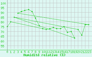 Courbe de l'humidit relative pour Ploumanac'h (22)