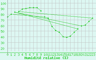 Courbe de l'humidit relative pour Bourges (18)