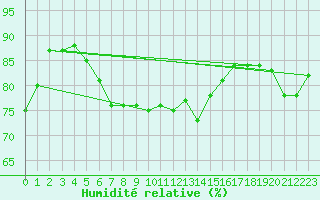 Courbe de l'humidit relative pour Falsterbo A