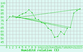 Courbe de l'humidit relative pour Villarzel (Sw)
