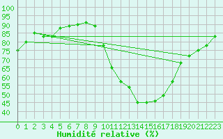 Courbe de l'humidit relative pour Albi (81)