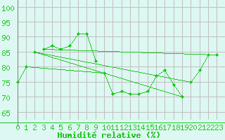 Courbe de l'humidit relative pour Grenoble/agglo Le Versoud (38)