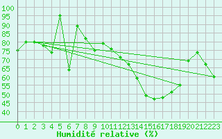 Courbe de l'humidit relative pour Napf (Sw)