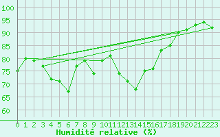 Courbe de l'humidit relative pour Gurande (44)