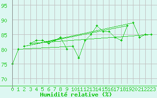 Courbe de l'humidit relative pour le bateau DBFR