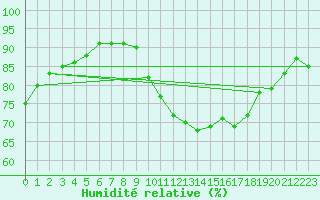 Courbe de l'humidit relative pour Ile de Groix (56)