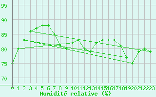 Courbe de l'humidit relative pour la bouée 63059