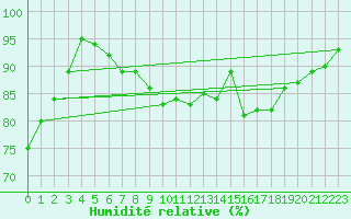 Courbe de l'humidit relative pour Chlons-en-Champagne (51)