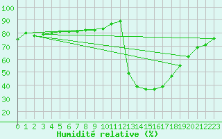 Courbe de l'humidit relative pour Kernascleden (56)
