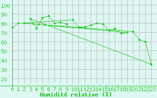 Courbe de l'humidit relative pour Ischgl / Idalpe