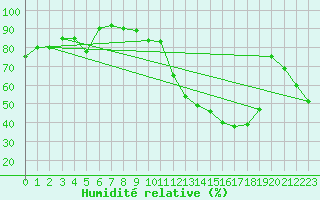 Courbe de l'humidit relative pour Mcon (71)