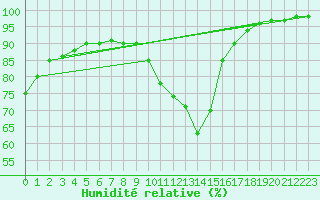 Courbe de l'humidit relative pour Lobbes (Be)