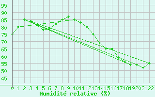 Courbe de l'humidit relative pour Ste Foy CS , Que.