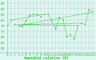 Courbe de l'humidit relative pour Toulouse-Francazal (31)