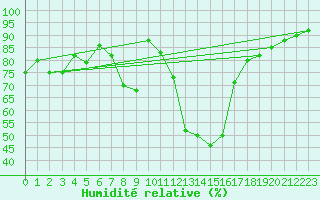 Courbe de l'humidit relative pour Saint Michael Im Lungau