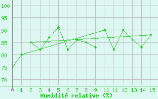 Courbe de l'humidit relative pour Middle Percy Island