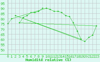 Courbe de l'humidit relative pour Cabestany (66)