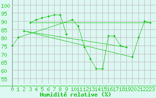 Courbe de l'humidit relative pour Aubenas - Lanas (07)
