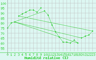 Courbe de l'humidit relative pour Le Mesnil-Esnard (76)