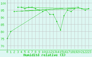 Courbe de l'humidit relative pour Biere
