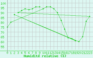 Courbe de l'humidit relative pour La Chapelle-Montreuil (86)