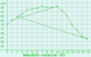 Courbe de l'humidit relative pour Collegeville Auto