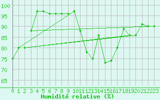Courbe de l'humidit relative pour Galibier - Nivose (05)