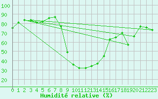 Courbe de l'humidit relative pour San Bernardino