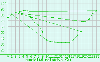 Courbe de l'humidit relative pour Mariapfarr