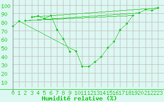 Courbe de l'humidit relative pour Boltigen
