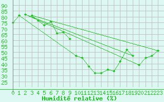 Courbe de l'humidit relative pour Calvi (2B)