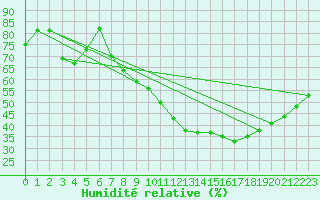 Courbe de l'humidit relative pour Marquise (62)