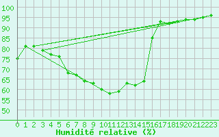 Courbe de l'humidit relative pour Paray-le-Monial - St-Yan (71)