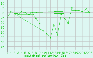 Courbe de l'humidit relative pour Pizen-Mikulka