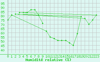 Courbe de l'humidit relative pour Laval (53)