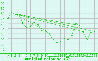 Courbe de l'humidit relative pour Chieming