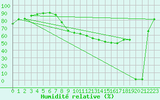 Courbe de l'humidit relative pour Le Puy - Loudes (43)