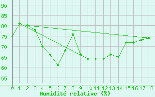 Courbe de l'humidit relative pour Schmieritz-Weltwitz