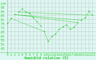 Courbe de l'humidit relative pour Hiddensee-Vitte