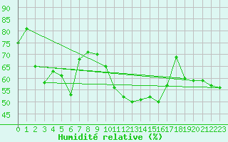 Courbe de l'humidit relative pour Moenichkirchen