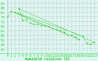 Courbe de l'humidit relative pour Grenoble/agglo Le Versoud (38)