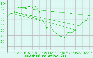 Courbe de l'humidit relative pour Aurillac (15)