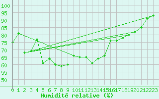 Courbe de l'humidit relative pour Cap de la Hve (76)