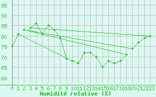 Courbe de l'humidit relative pour Lille (59)