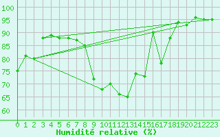 Courbe de l'humidit relative pour Epinal (88)